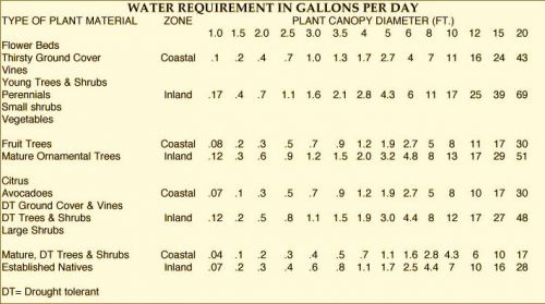 plant-water-requirements-gallons-per-day.jpg